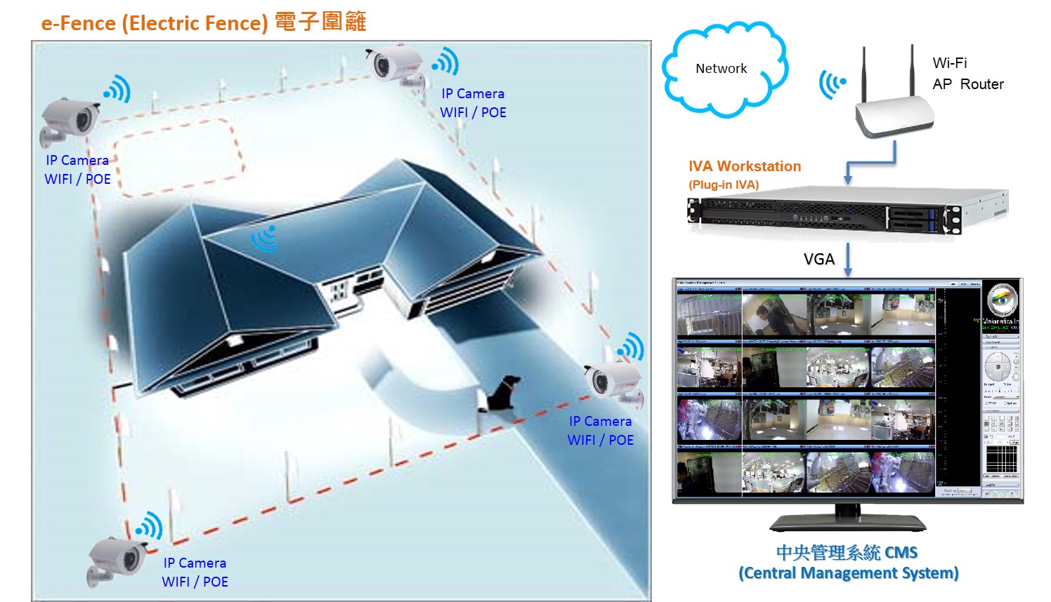 Visionatics e-Fence Project